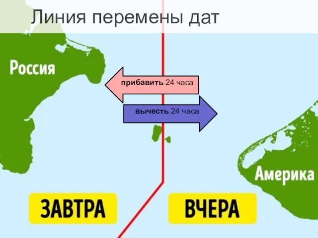 линия перемены дат 180º Линия перемены дат прибавить 24 часа вычесть 24 часа