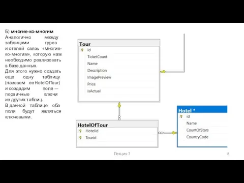 Лекция 7 Б) многие-ко-многим Аналогично между таблицами туров и отелей связь «многие-ко-многим»,