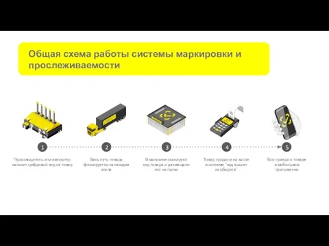 Общая схема работы системы маркировки и прослеживаемости 1 5 4 3 2