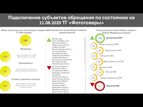 Подключение субъектов обращения по состоянию на 11.08.2020 ТГ «Фототовары» Импортеры Производители 537