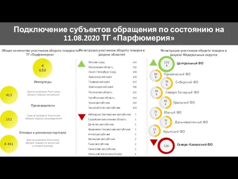 Подключение субъектов обращения по состоянию на 11.08.2020 ТГ «Парфюмерия» Импортеры Производители 4