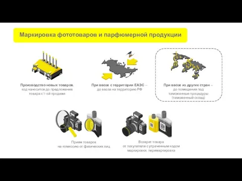 Маркировка фототоваров и парфюмерной продукции Производство новых товаров, код наносится до предложения