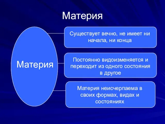 Материя Материя Существует вечно, не имеет ни начала, ни конца Постоянно видоизменяется