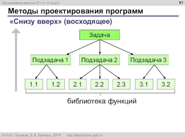 Методы проектирования программ «Снизу вверх» (восходящее) Задача библиотека функций