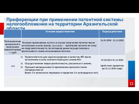 11 Преференции при применении патентной системы налогообложения на территории Архангельской области