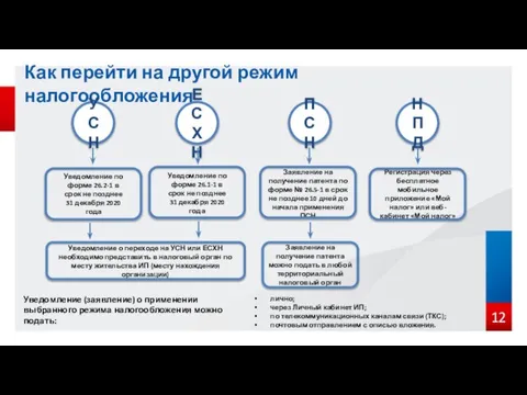 12 Как перейти на другой режим налогообложения НПД ПСН УСН ЕСХН Уведомление