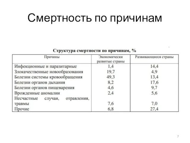 Смертность по причинам