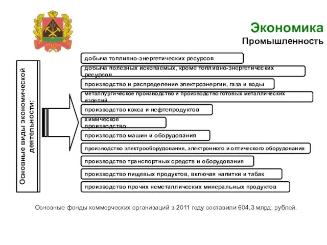 Экономика Промышленность Основные фонды коммерческих организаций в 2011 году составили 604,3 млрд.