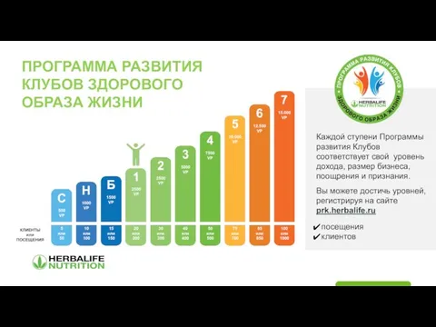 1.000 VP (или 10 клиентов) ПРОГРАММА РАЗВИТИЯ КЛУБОВ ЗДОРОВОГО ОБРАЗА ЖИЗНИ Каждой