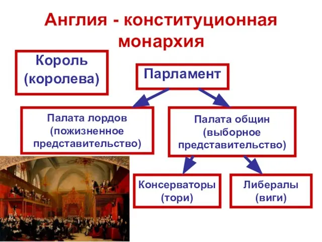 Англия - конституционная монархия Король (королева) Парламент Палата лордов (пожизненное представительство) Палата