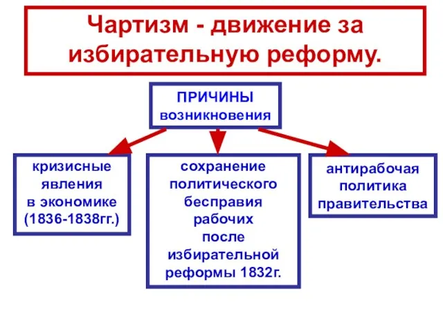 Чартизм - движение за избирательную реформу. ПРИЧИНЫ возникновения антирабочая политика правительства кризисные