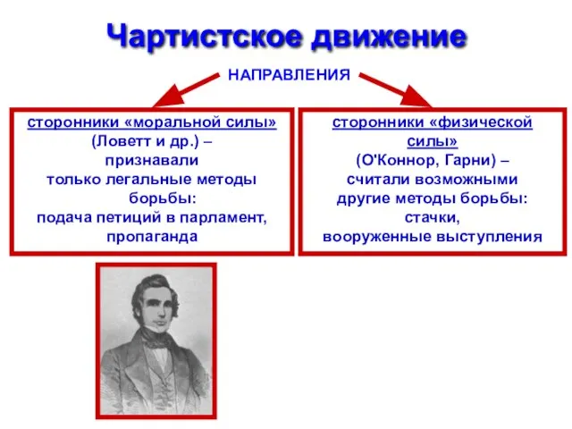 Чартистское движение НАПРАВЛЕНИЯ сторонники «моральной силы» (Ловетт и др.) – признавали только