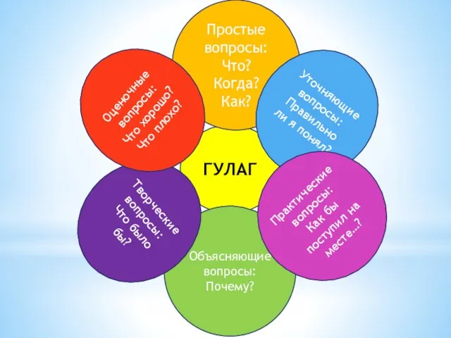 ГУЛАГ Простые вопросы: Что? Когда? Как? Уточняющие вопросы: Правильно ли я понял?