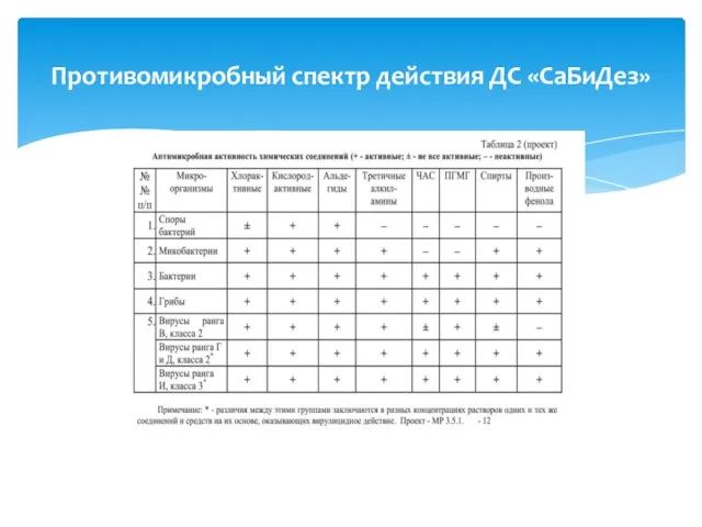 Противомикробный спектр действия ДС «СаБиДез»