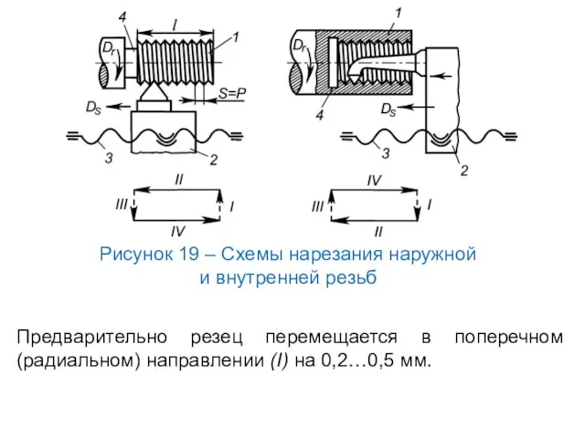 Рисунок 19 – Схемы нарезания наружной и внутренней резьб Предварительно резец перемещается