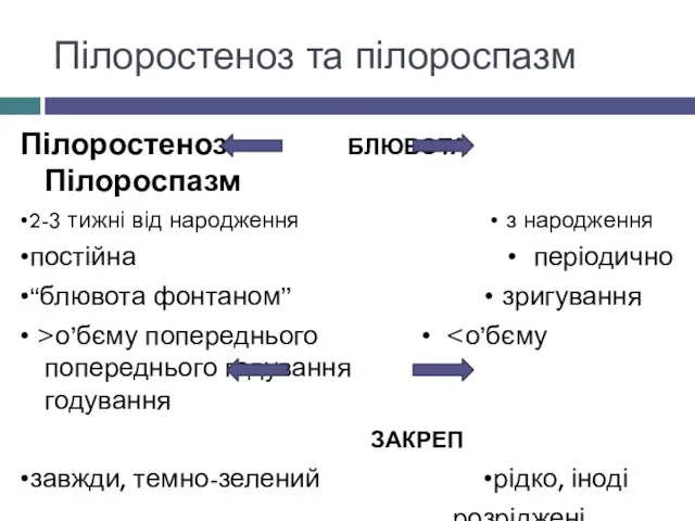 Пілоростеноз та пілороспазм Пілоростеноз БЛЮВОТА Пілороспазм •2-3 тижні від народження • з