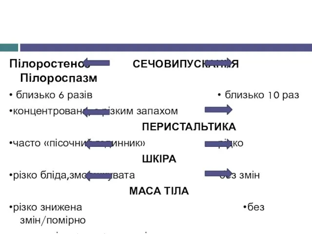 Пілоростеноз СЕЧОВИПУСКАННЯ Пілороспазм • близько 6 разів • близько 10 раз •концентрована,