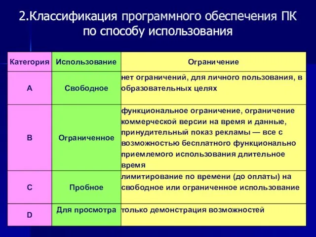 2.Классификация программного обеспечения ПК по способу использования