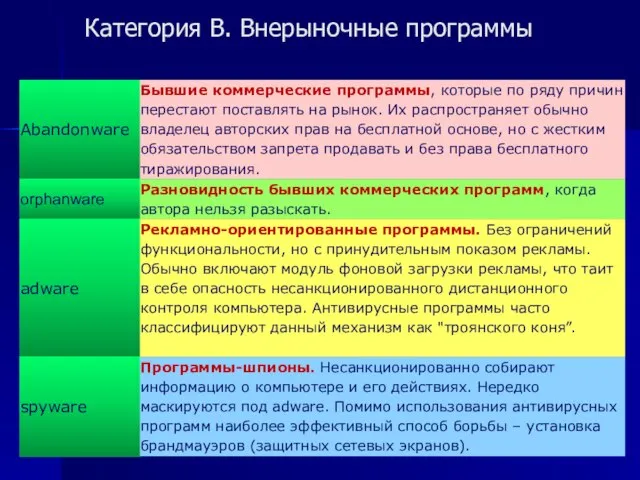 Категория В. Внерыночные программы