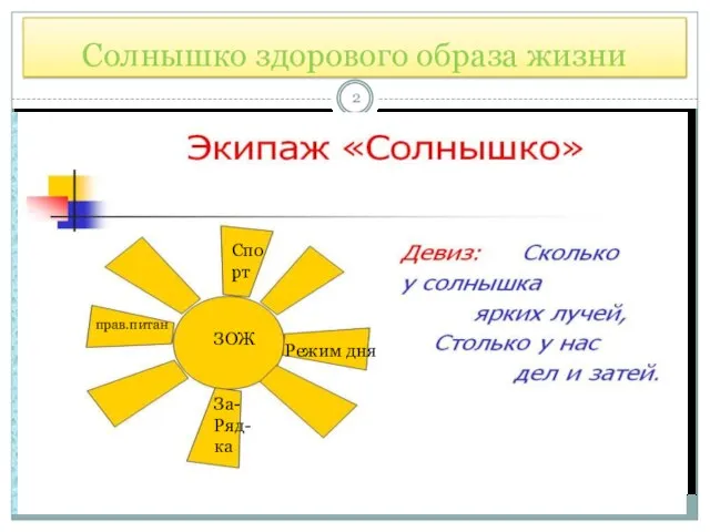 Солнышко здорового образа жизни Режим дня прав.питан ЗОЖ Спорт За- Ряд- ка