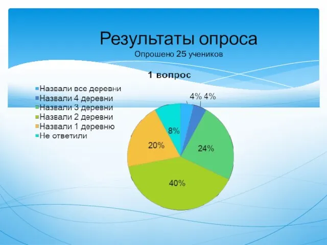 Результаты опроса Опрошено 25 учеников