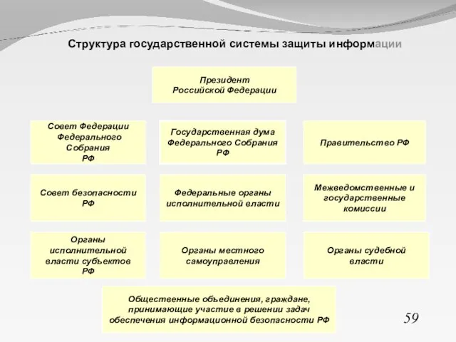 59 Структура государственной системы защиты информации Президент Российской Федерации Совет Федерации Федерального