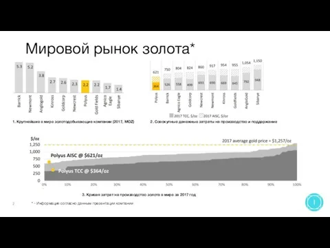 Мировой рынок золота* 2 1. Крупнейшие в мире золотодобывающие компании (2017, MOZ)