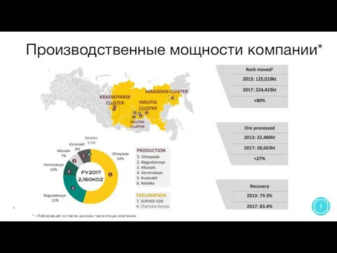 Производственные мощности компании* 4 * - Информация согласно данным презентации компании