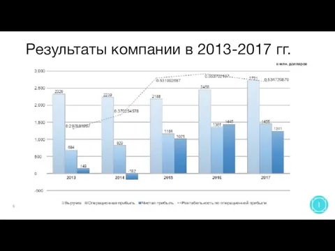 Результаты компании в 2013-2017 гг. 6 в млн. долларов