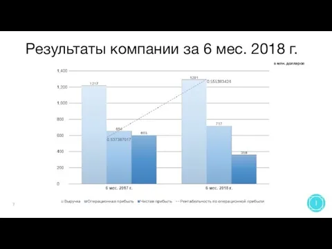 Результаты компании за 6 мес. 2018 г. 7 в млн. долларов