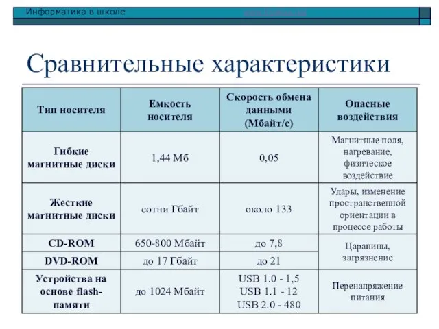 Сравнительные характеристики