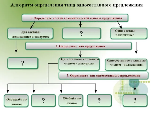 Алгоритм определения типа односоставного предложения 1. Определите состав грамматической основы предложения Два