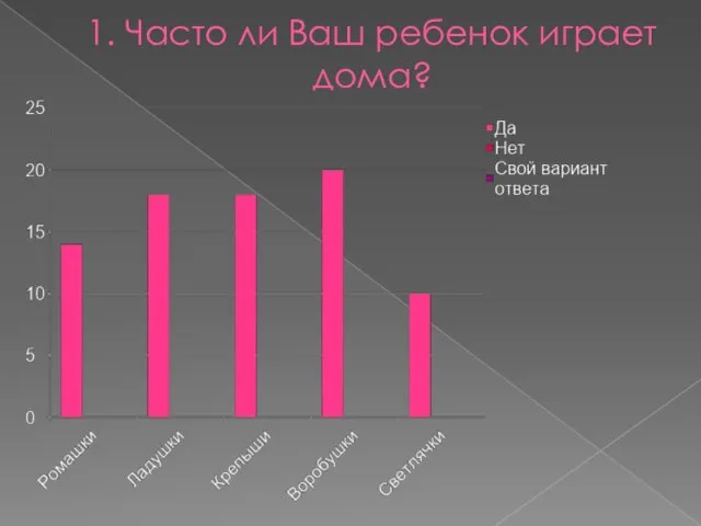 1. Часто ли Ваш ребенок играет дома?