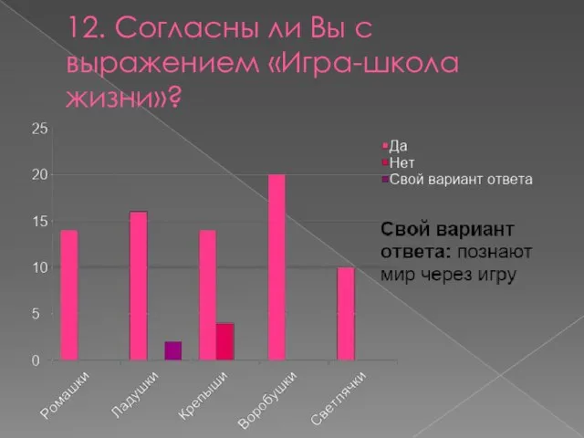 12. Согласны ли Вы с выражением «Игра-школа жизни»?