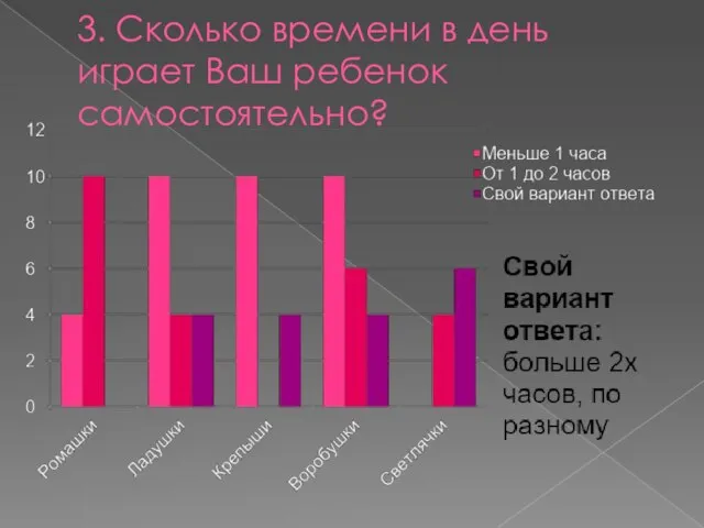 3. Сколько времени в день играет Ваш ребенок самостоятельно?