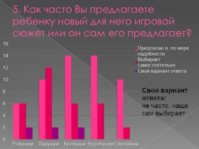 5. Как часто Вы предлагаете ребенку новый для него игровой сюжет или он сам его предлагает?