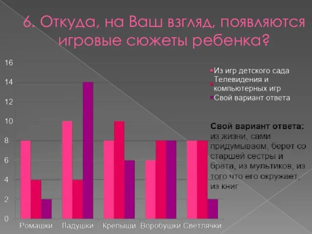 6. Откуда, на Ваш взгляд, появляются игровые сюжеты ребенка?