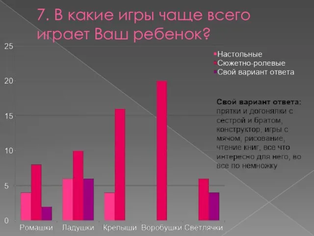 7. В какие игры чаще всего играет Ваш ребенок?