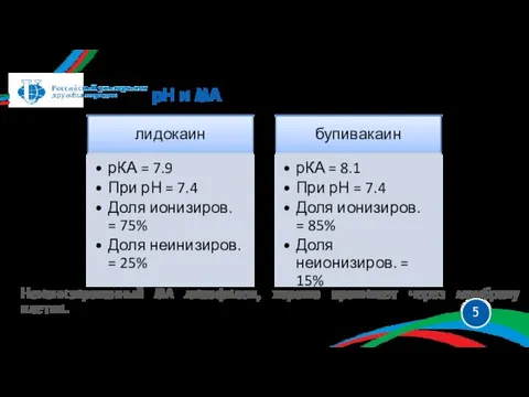 Неионизированный МА липофилен, хорошо проникает через мембрану клетки. рН и МА