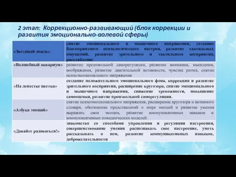 2 этап: Коррекционно-развивающий (блок коррекции и развития эмоционально-волевой сферы)