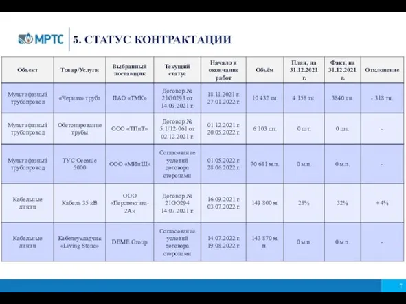 5. СТАТУС КОНТРАКТАЦИИ