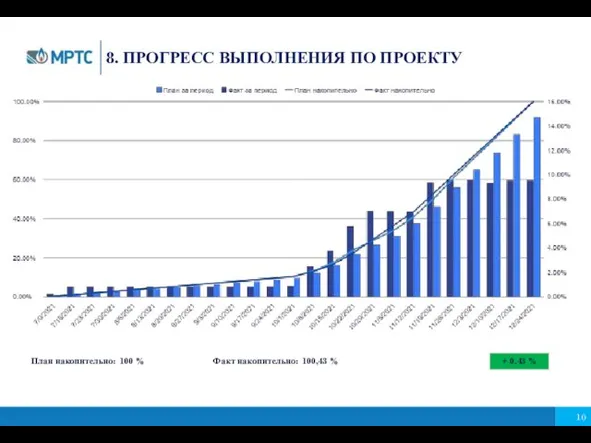 8. ПРОГРЕСС ВЫПОЛНЕНИЯ ПО ПРОЕКТУ Обустройство подъездной дороги План накопительно: 100 %