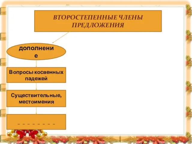 ВТОРОСТЕПЕННЫЕ ЧЛЕНЫ ПРЕДЛОЖЕНИЯ дополнение Вопросы косвенных падежей Существительные, местоимения _ _ _