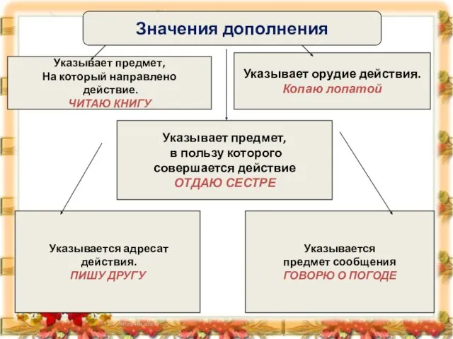 Значения дополнения Указывает предмет, На который направлено действие. ЧИТАЮ КНИГУ Указывает орудие