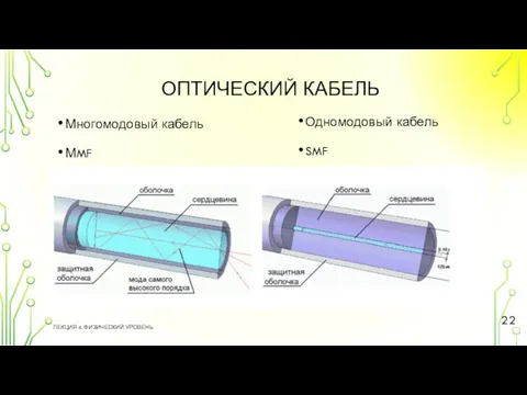 ОПТИЧЕСКИЙ КАБЕЛЬ Одномодовый кабель SMF ЛЕКЦИЯ 4. ФИЗИЧЕСКИЙ УРОВЕНЬ Многомодовый кабель МMF