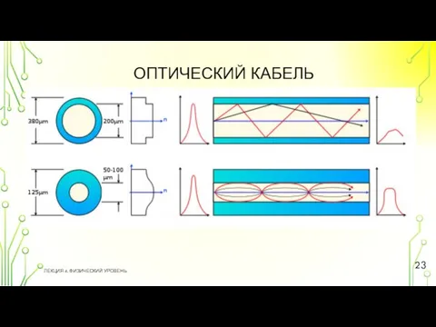 ОПТИЧЕСКИЙ КАБЕЛЬ Одномодовый кабель SMF ЛЕКЦИЯ 4. ФИЗИЧЕСКИЙ УРОВЕНЬ Многомодовый кабель МMF