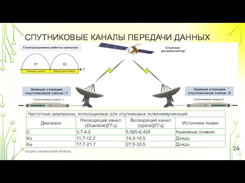 СПУТНИКОВЫЕ КАНАЛЫ ПЕРЕДАЧИ ДАННЫХ ЛЕКЦИЯ 4. ФИЗИЧЕСКИЙ УРОВЕНЬ