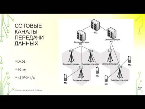 СОТОВЫЕ КАНАЛЫ ПЕРЕДАЧИ ДАННЫХ LMDS 10 км 45 Мбит/с ЛЕКЦИЯ 4. ФИЗИЧЕСКИЙ УРОВЕНЬ