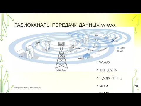 РАДИОКАНАЛЫ ПЕРЕДАЧИ ДАННЫХ WIMAX ЛЕКЦИЯ 4. ФИЗИЧЕСКИЙ УРОВЕНЬ WiMAX IEEE 802.16 1,5