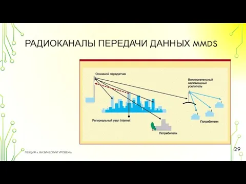 РАДИОКАНАЛЫ ПЕРЕДАЧИ ДАННЫХ MMDS ЛЕКЦИЯ 4. ФИЗИЧЕСКИЙ УРОВЕНЬ